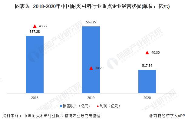 2021年中国耐火材料行业重点企业发展现状分析重点企业亏损面上升组图